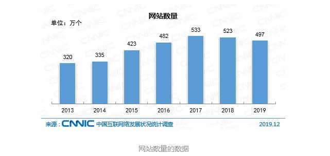 中国网站数量的数据