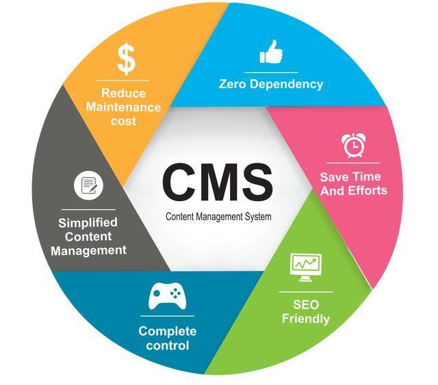 互平面网内容管理系统（CMS）的未来