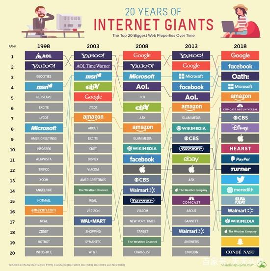 统治互联网络的20家互联网巨头公司