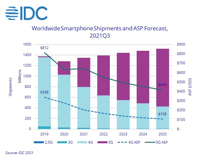 据美国IDC公布报告：2021年全球智能手机出货量增长5.3%达13.5亿部